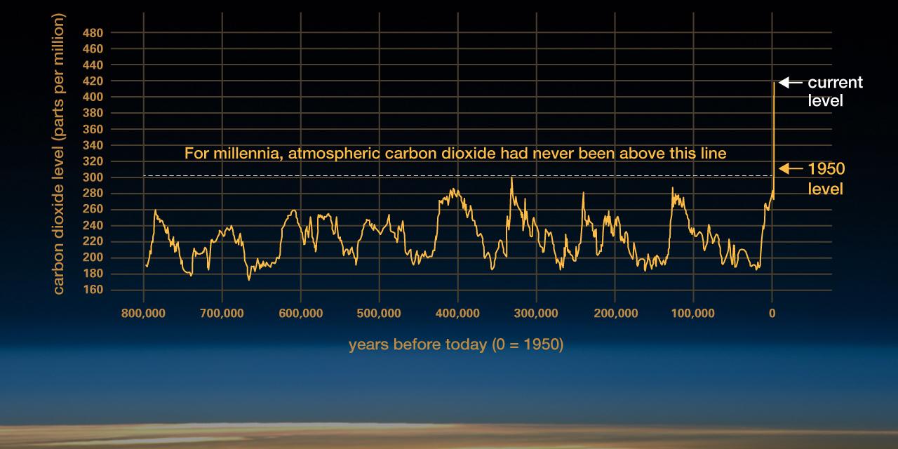 Graph comparing the carbon dioxide level between the past and the current one. HISTORIALLISET JA NYKYISET HIILIDIOKSIDIN KONSENTRAATIOT ILMAKEHÄSSÄ VIIMEISEN 800 000 VUODEN AJALTA. LUKEMAT PERUSTUVAT MUUN MUASSA JÄÄKAIRAUKSIIN JA MAUNO LOAN OBSERVATORION HAVAINTOIHIN. LISÄTIETOA NASA:N SIVUILTA OSOITTEESTA HTTP://CLIMATE.NASA.GOV/EVIDENCE.