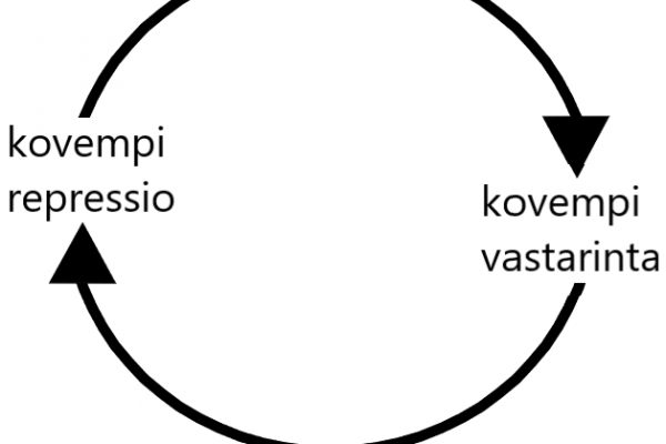 Kovempi repressio and Kovempi vastaninta in a arrowed circle
